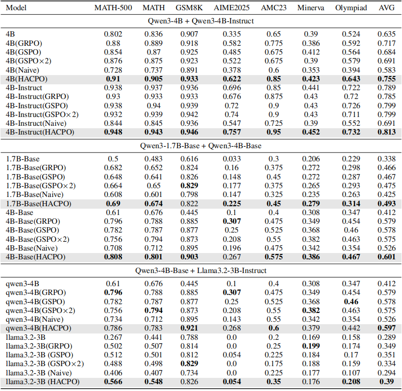 Table 1: Main results across three heterogeneity settings